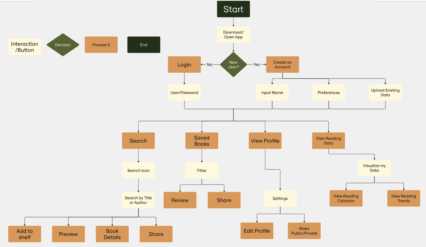 User flow